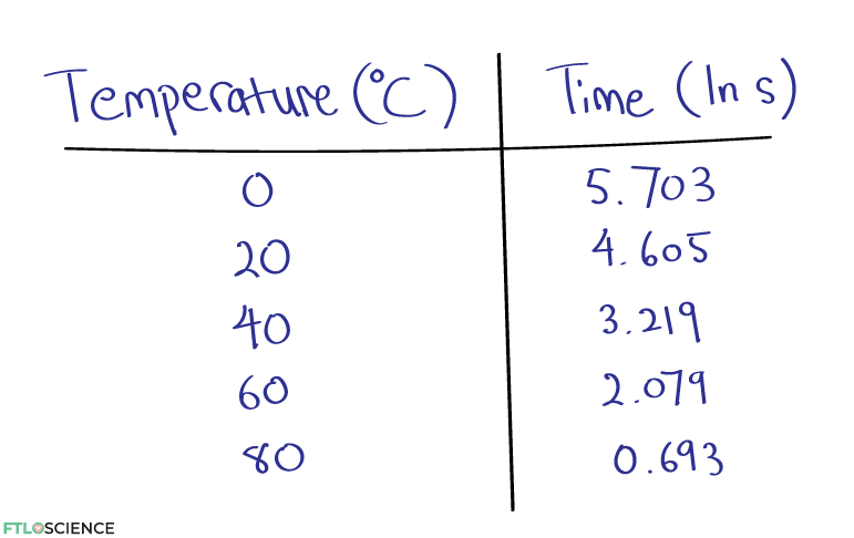 temperature vs ln time data