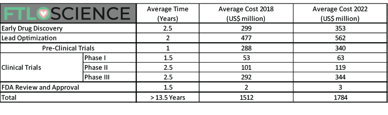 full costs of drug discovery and development 2022 values