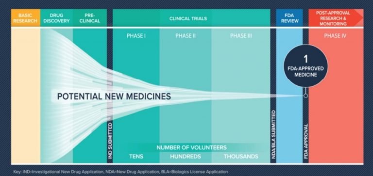 The Process and Costs of Drug Development (2022) | FTLOScience