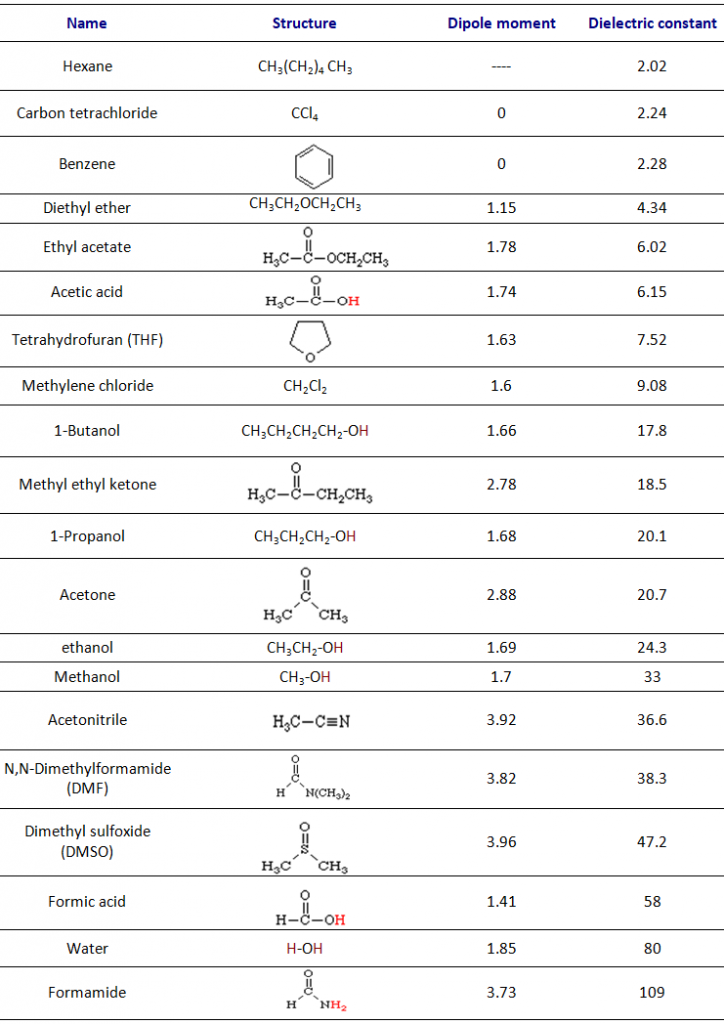 The Dielectric Constant In Solubility And Solvent Systems FTLOScience