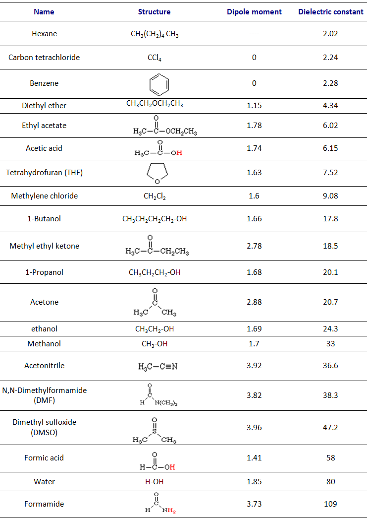 The Dielectric Constant in Solubility and Solvent Systems | FTLOScience