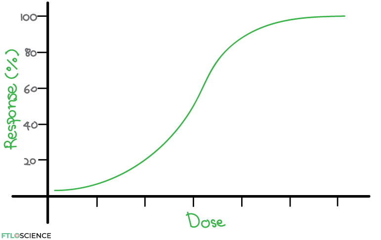 general dose-response curve
