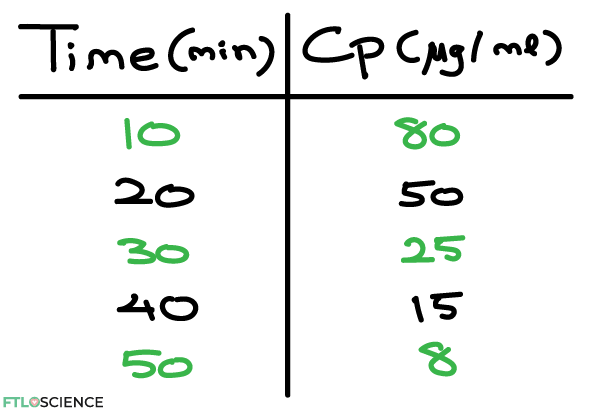 pharmacokinetics data set 1 (plasma concentration vs time)