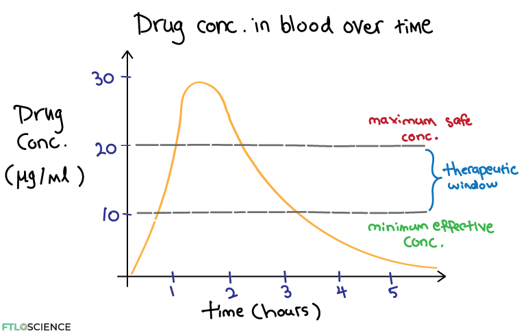 therapeutic window overlay of concentration vs time plot