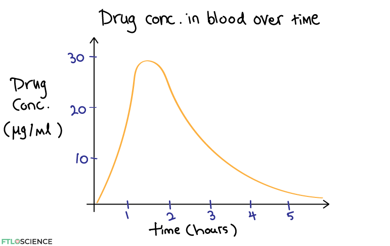 general drug plasma concentration over time curve