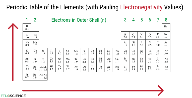 periodic table with electronegativity values