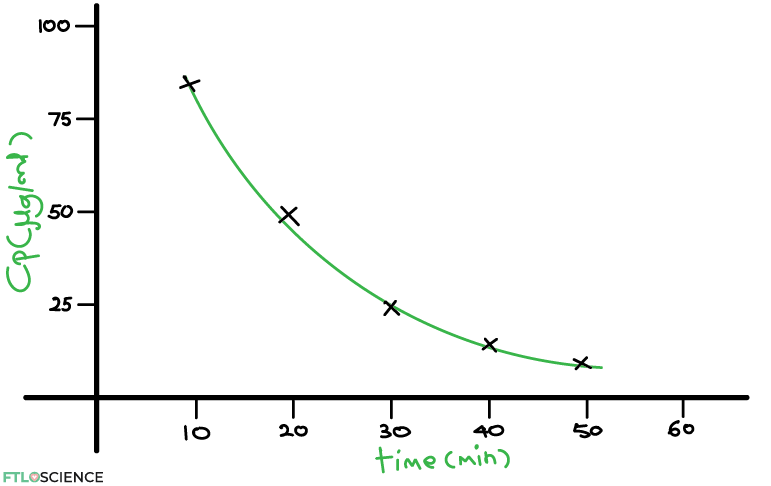 first order kinetics general graph exponential decay