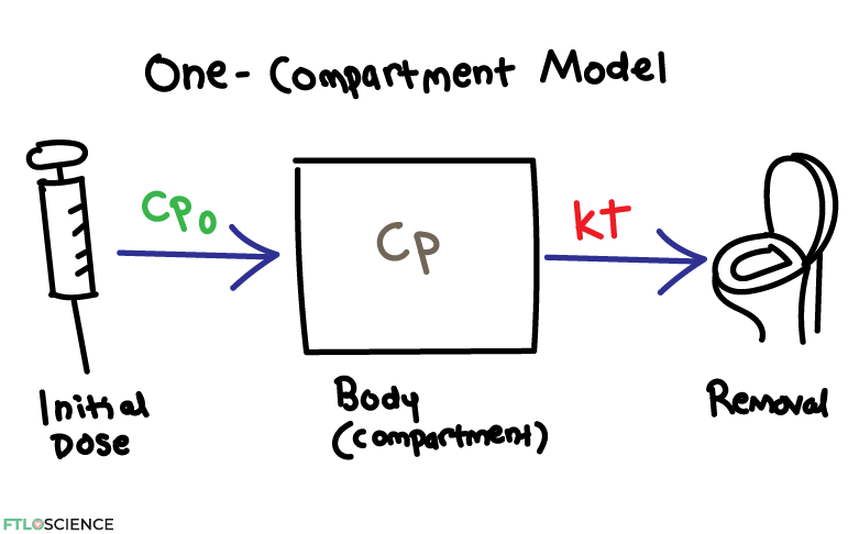 diagram showing one compartment model