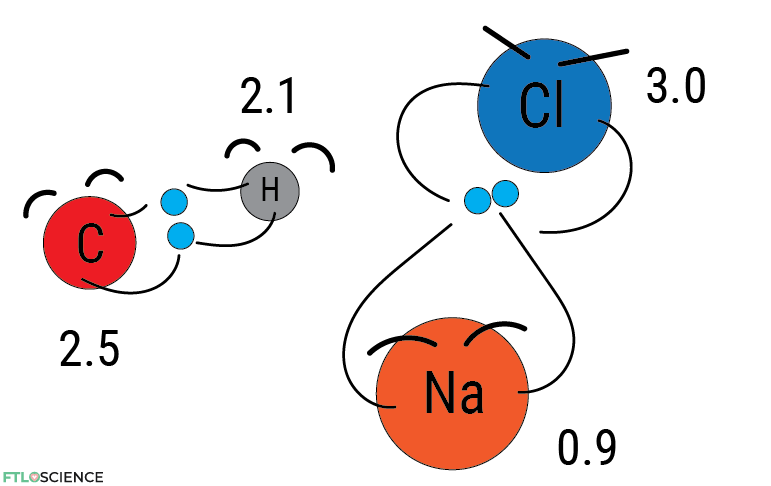 electronegativity values of Na Cl C and H