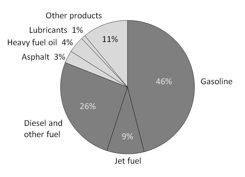 gasoline percentage in crude oil pie chart