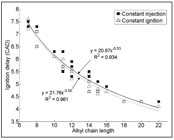 ignition delay vs alkane chain length