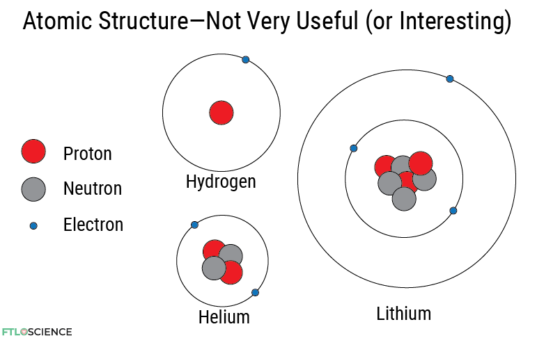 atomic structure hydrogen helium lithium