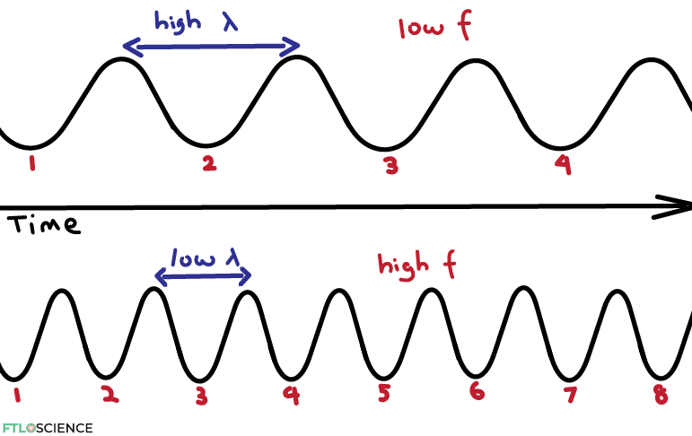 relationship-between-wavelength-frequency-and-energy-ftloscience