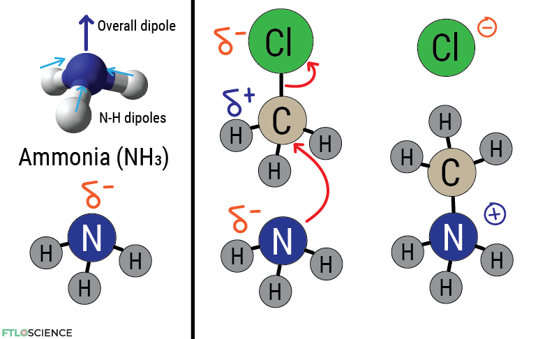 ammonia nucleophilic substitution reaction with chloromethane (electron density shown)