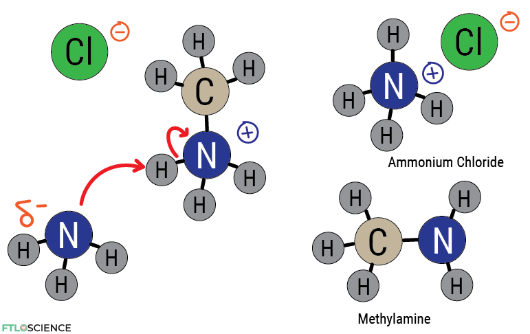 formation of ammonium chloride and methylamine (electron density shown)