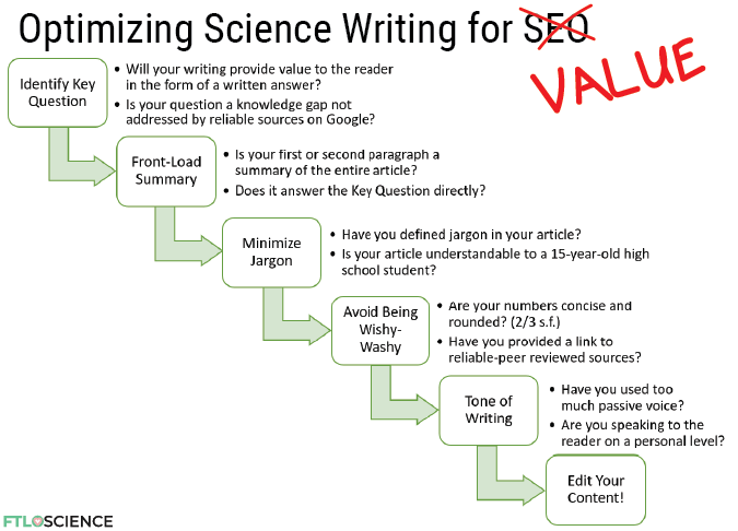 flowchart guide science writing for SEO