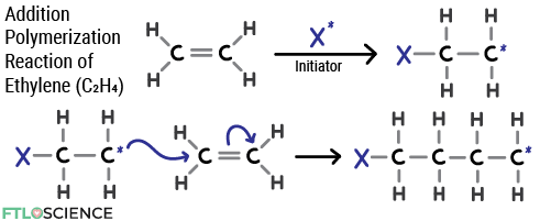 addition polymerization reaction to create polymers