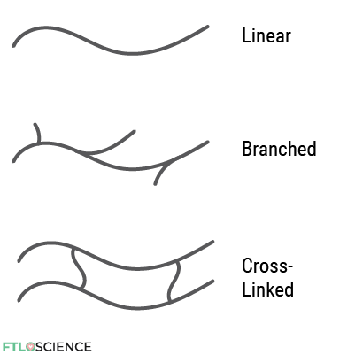 linear branched and cross linked polymer structures