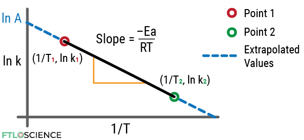 arrhenius equation plot