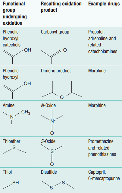 oxidation chemical degradation of drugs examples