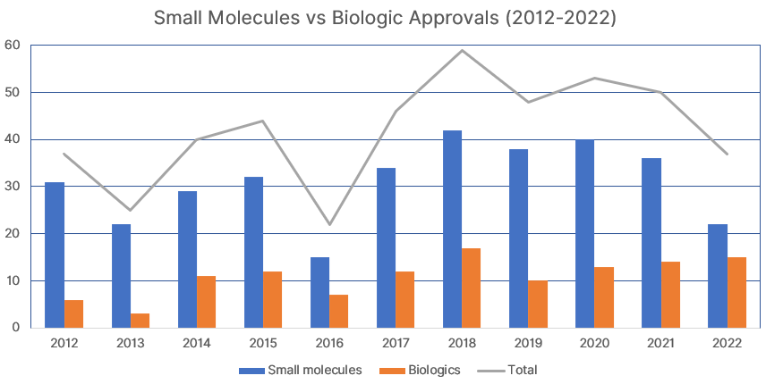 small molecule vs biologic approvals from 2012 to 2022