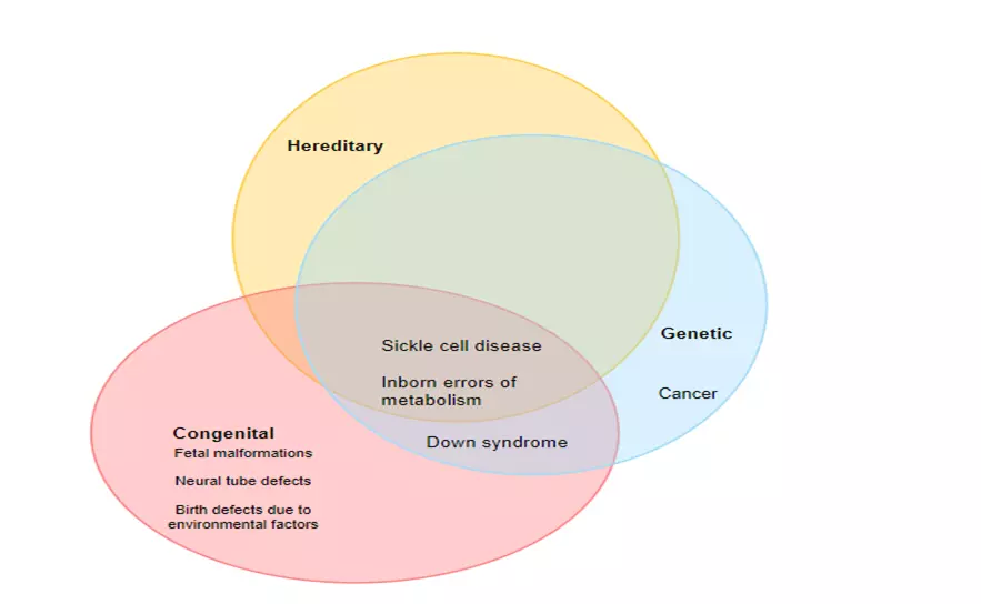 What Is The Difference Between Congenital And Inherited Heart Conditions