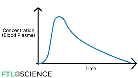 typical profile of drug concentration over time
