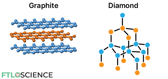 packing polymorphs graphite and diamond