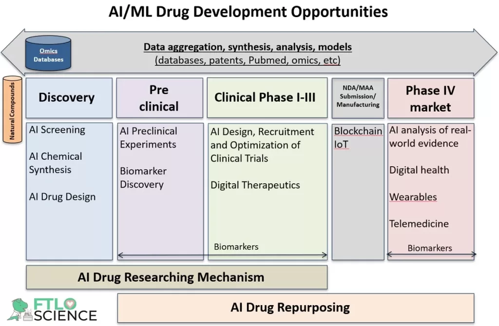 chart of AI opportunities in drug development