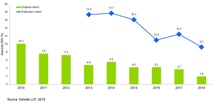 return on investment biopharma R&D